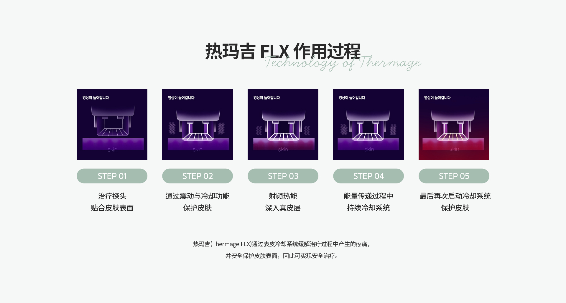 [热玛吉FLX作用过程] 治疗探头贴合皮肤表面 通过震动与冷却功能保护皮肤 射频热能深入真皮层 能量传递过程中持续冷却系统 最后再次启动冷却系统保护皮肤